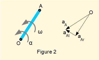 accelearation diagram