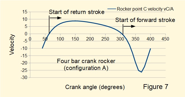 Four bar crank rocker mechanism - plot of velocity of rocker