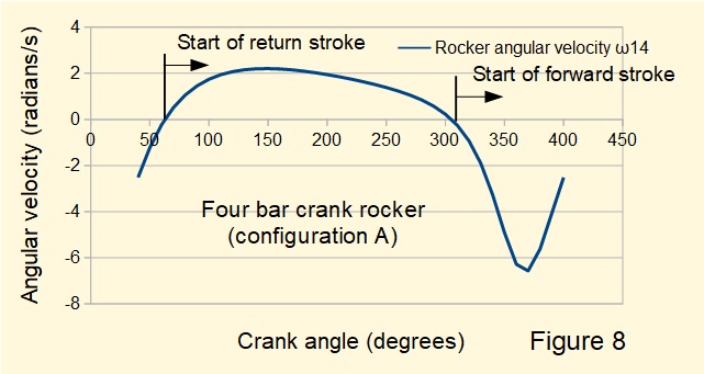 Four bar crank rocker mechanism - plot of angular velocity of rocker