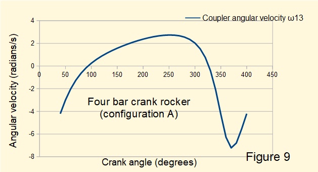 Four bar crank rocker mechanism - plot of angular velocity of coupler