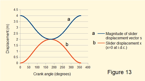 slider and crank: plot of slider displacement