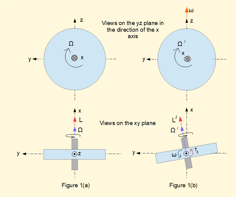 rotating disc with gyroscopic effect