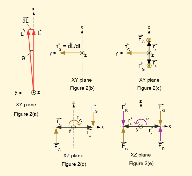 origin of gyroscopic torque