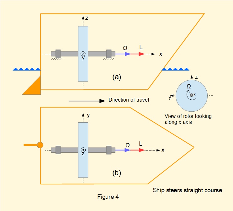 Gyroscopic torque acting on ship's turbine rotor 