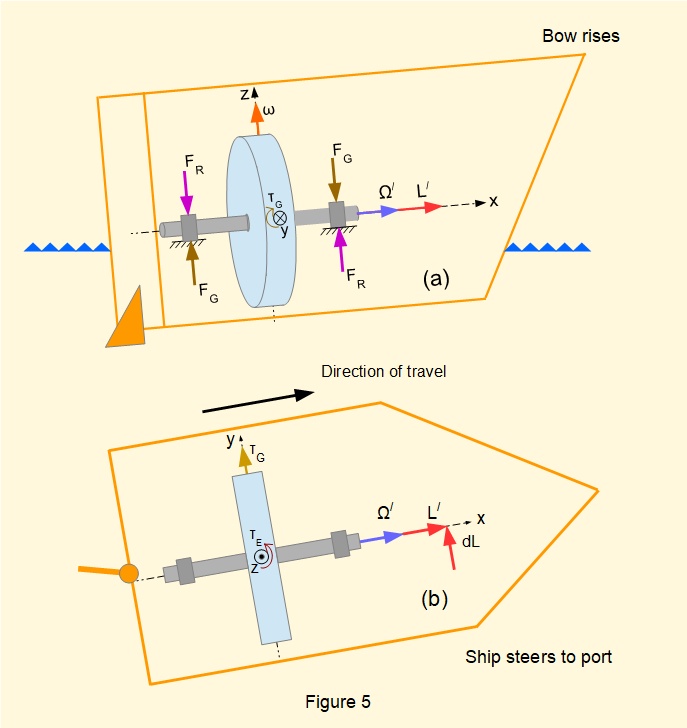 Gyroscopic torque acting on ship's turbine rotor 