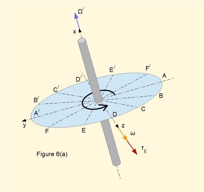 Origin of gyroscopic torque