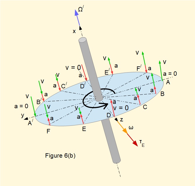 Origin of gyroscopic torque