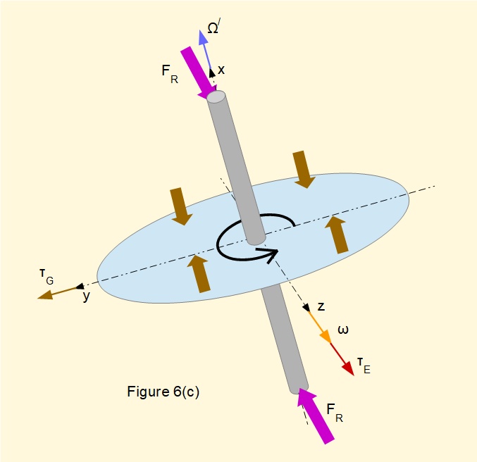 Origin of gyroscopic torque