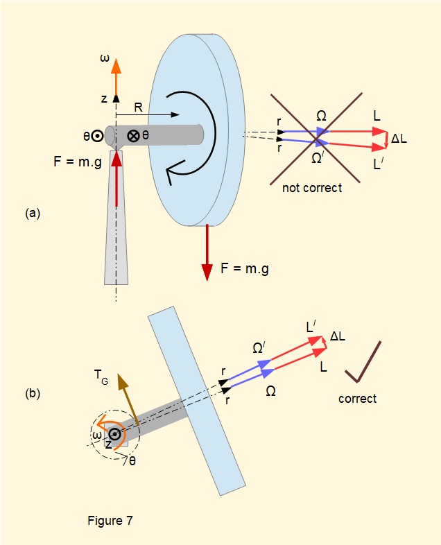 Precessional motion of a gyroscope