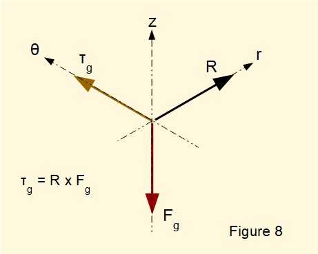 Vector cross product for torque producing precession in a gyroscope