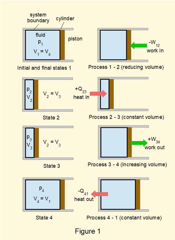 first law of thermodynamics for a closed cycle 