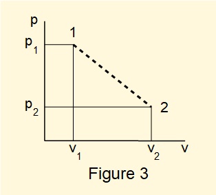 p-v diagram for an irreversible process