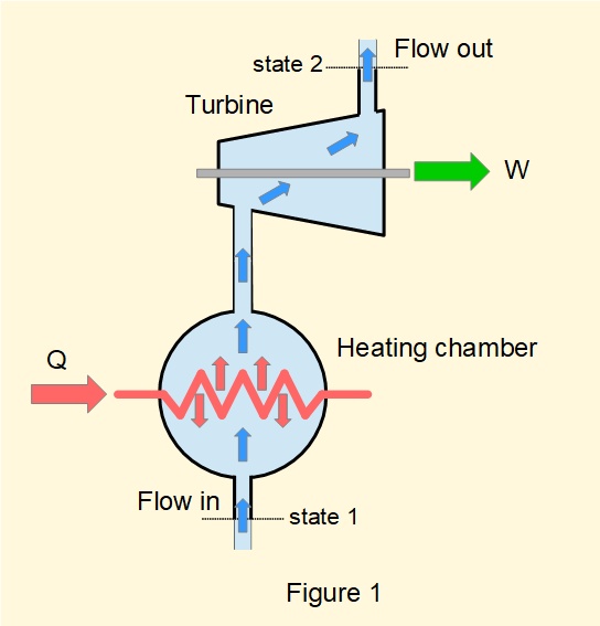 Generalised steady flow process for a thermodynamic system