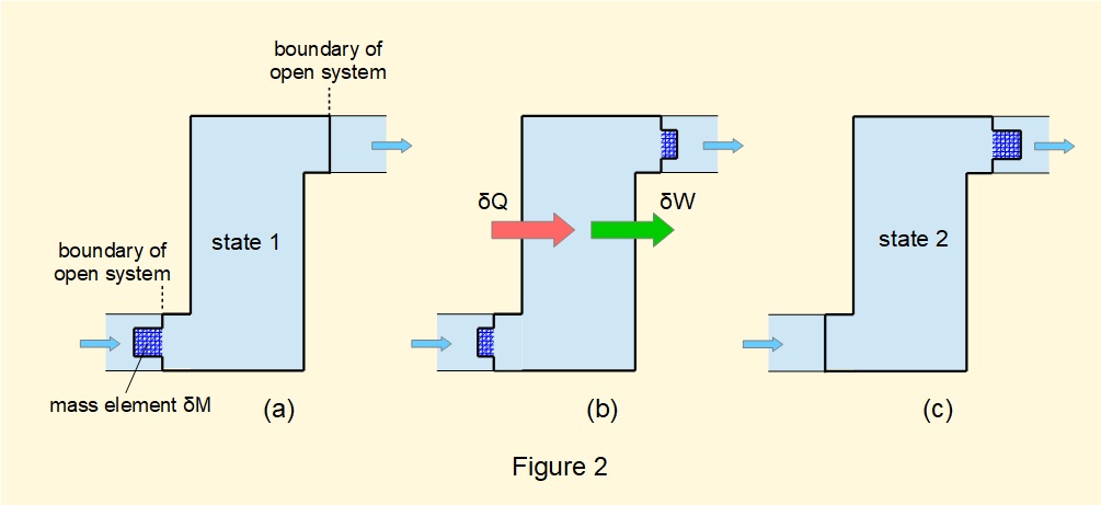 Closed system model for a steady flow process in a thermodynamic system