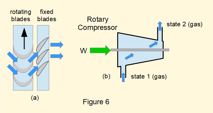 Diagram of a rotary compressor