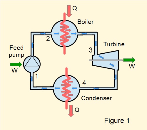 Closed steam cycle for power generation (Rankine cycle)