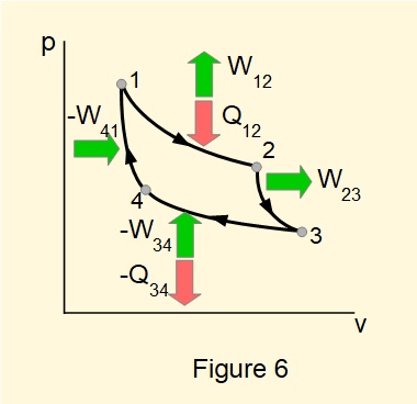 pv diagram for a Carnot cycle of non-flow processes
