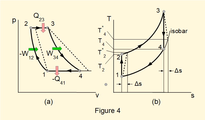 irreversible compression and expansion in the Joule cycle
