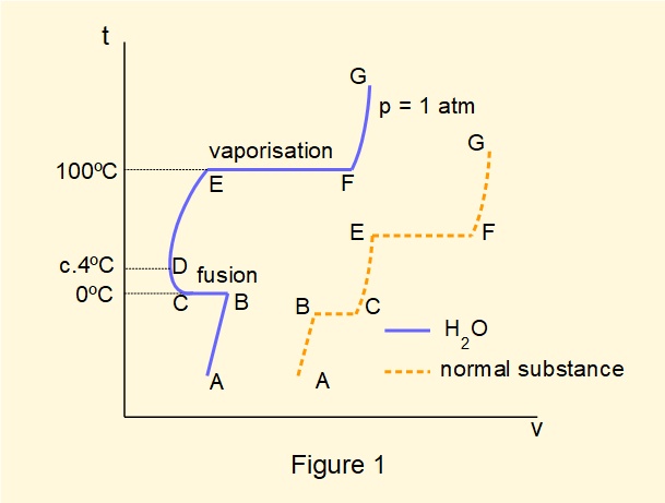 temperature against volume diagrams of phase transitions comparing H2O and normal substance