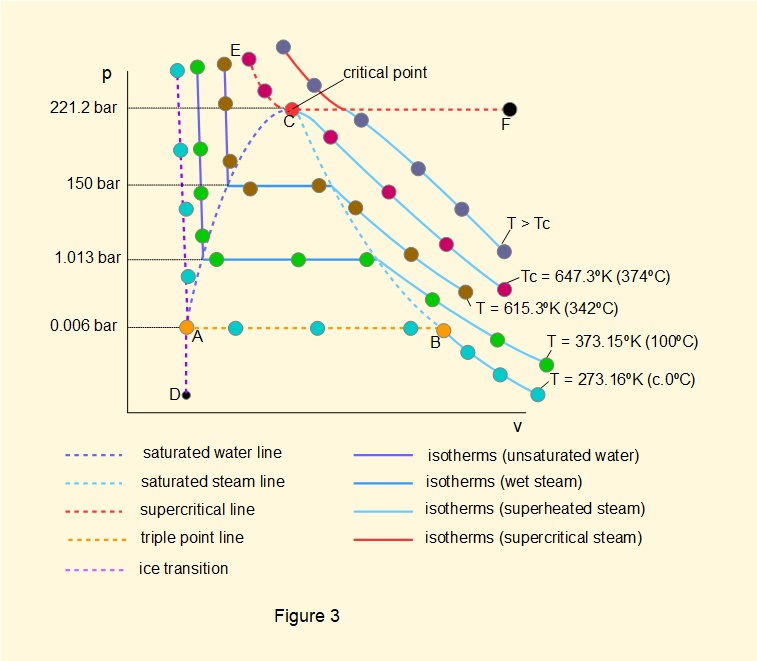 pv diagram of H2O