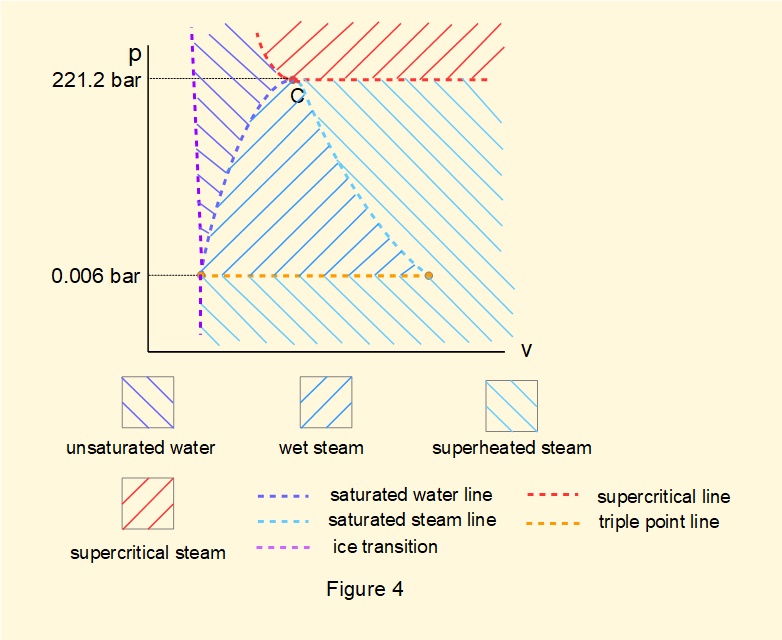 pv diagram of H2O
