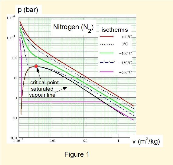 pressure against volume diagram for nitrogen
